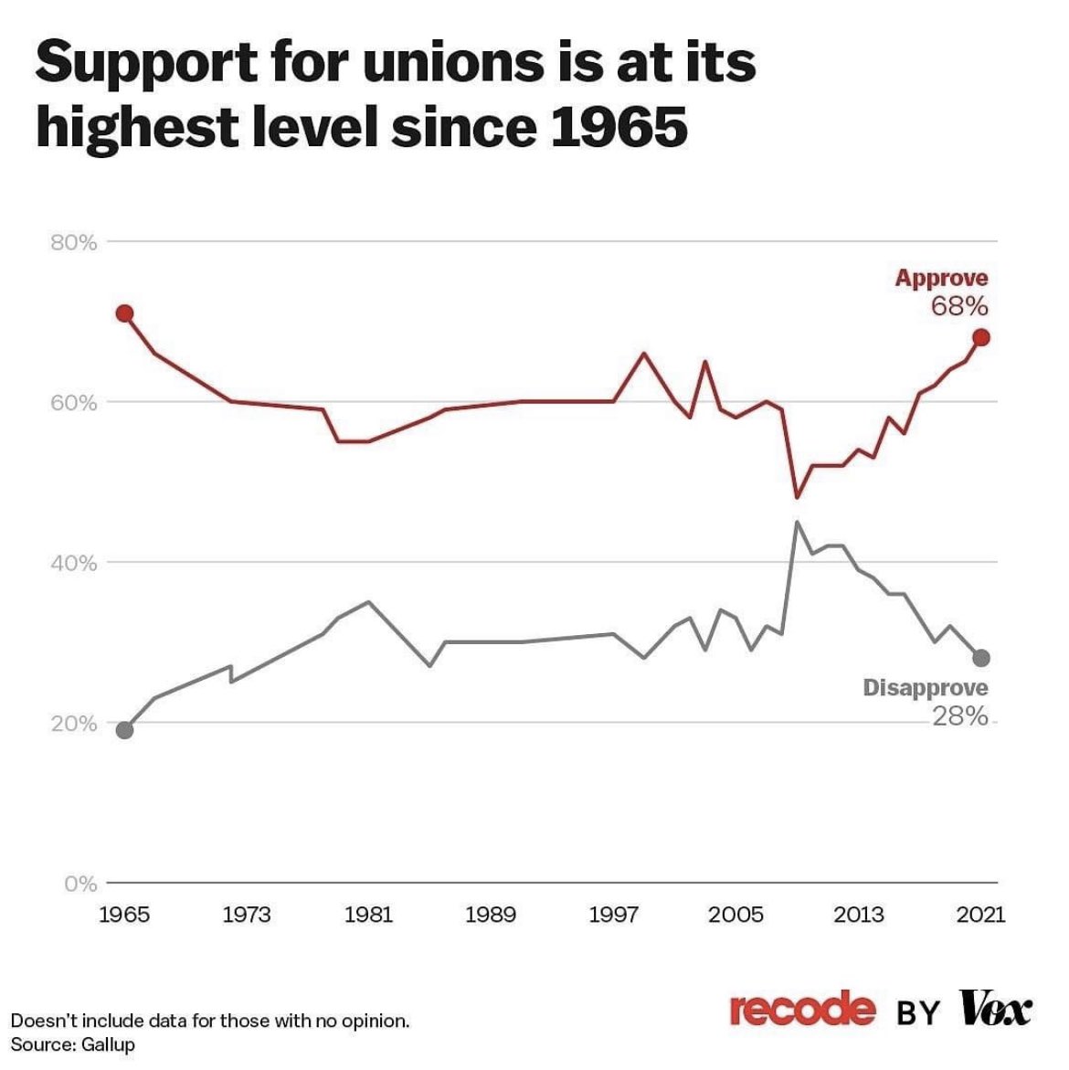 RBReich's tweet photo. Public support for unions is at a 50-year high. That is a big, big deal. https://t.co/pKPgfVSOUT