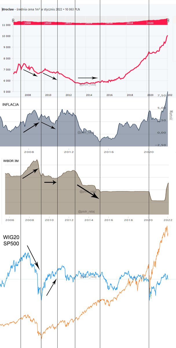 Spójrzmy jak to wyglądało w latach 2006-2012

Giełdy po mocnych wzrostach -> rośnie inflacja -> zostają podnoszone stopy -> krach na giełdach -> inflacja zaczyna spadać -> dalej już sami widzicie

W tym czasie od pierwszych podwyżek stóp ceny mieszkań za m2 cały czas spadają.