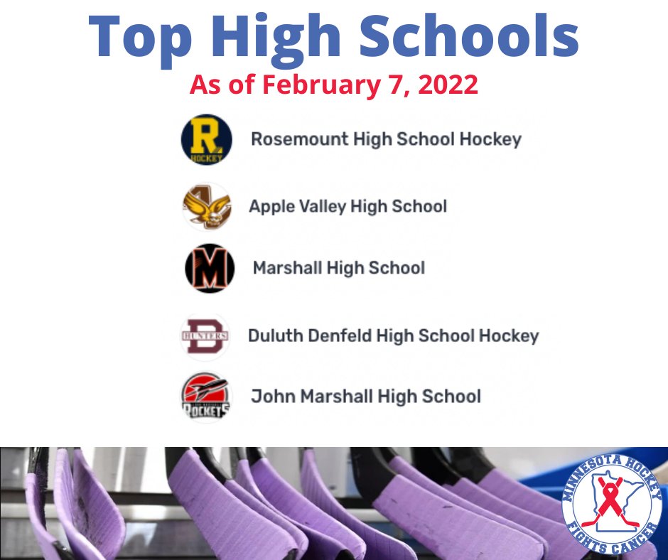 MNHockeyFights's tweet photo. Check out the latest rankings.
Get your team in the competition today by registering one of your games at https://t.co/C5axYO1qQv
@LakevilleHockey @RAHA_Hockey @CCHA_Hockey @PyhaTigers @BBLHOCKEY @EVYouthHockey https://t.co/ziGFoapQ7d