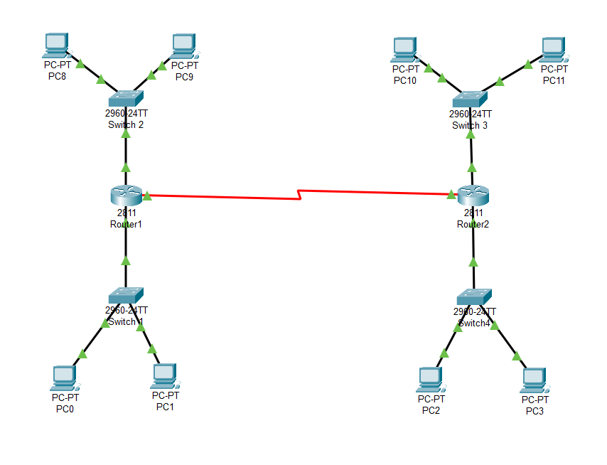 SteveCosner's tweet photo. Looking at some of my old Packet Tracer labs and I have this nice generic 4 setup with 4 networks and 1 connecting the 2 routers via a point to point link. https://t.co/BbrpoLTtsu