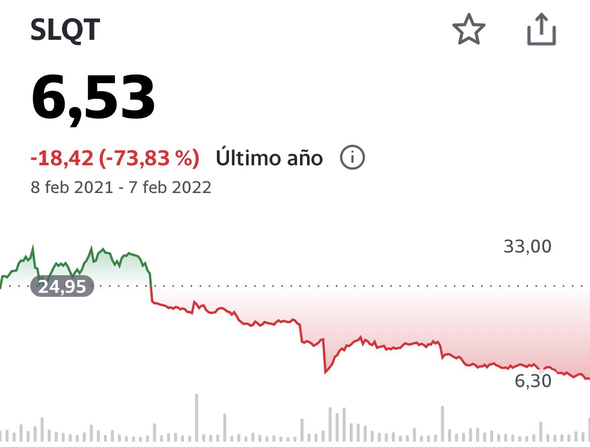 bolsachatcrash's tweet photo. Tal día como hoy el CEO de @ganadoresbolsa anunciaba la compra de $SKLZ , $SQLT y $PACE . Aquí está el resultado de @stevendiaz 🤯🥺  -73% -62% y -91% 🥵 https://t.co/fnaeW7YN3m