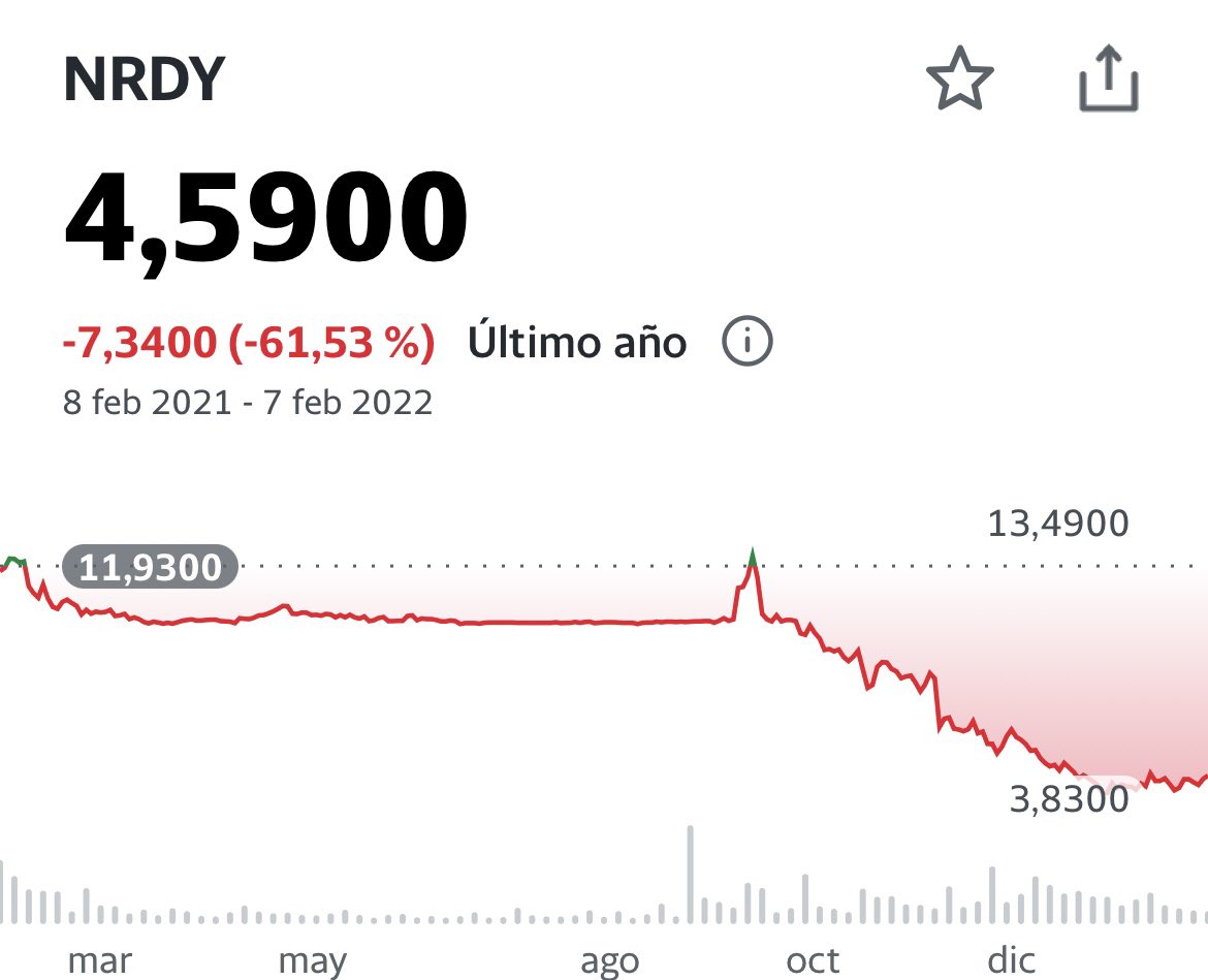 bolsachatcrash's tweet photo. Tal día como hoy el CEO de @ganadoresbolsa anunciaba la compra de $SKLZ , $SQLT y $PACE . Aquí está el resultado de @stevendiaz 🤯🥺  -73% -62% y -91% 🥵 https://t.co/fnaeW7YN3m