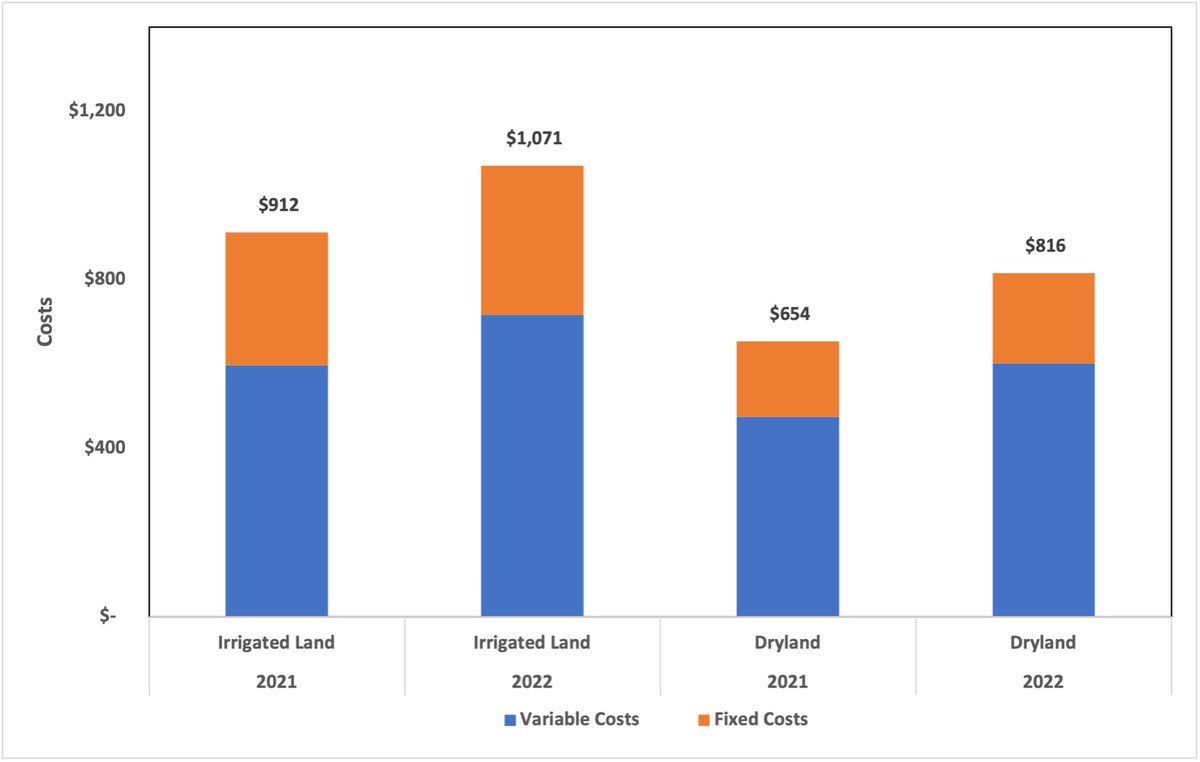 With the rising in #input costs this year, to ensure #profitability, producers need to have a sound plan for input use, particularly #fertilizer application. southernagtoday.uada.edu/rise-in-input-…