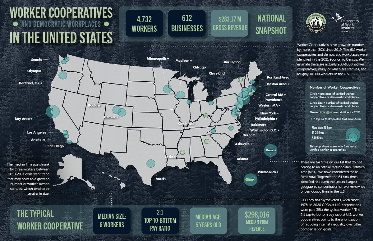 WeAreDAWI's tweet photo. The 2021 Worker Cooperative State of the Sector, a report on worker-owned business in the US, is here!

Co-produced with @usfwc, this report includes data on growth, startups, conversions, wages, benefits, &amp; COVID-19 impacts.

https://t.co/UysdmWYgW1

#WorkerCooperatives #GoCoop https://t.co/h0QPWafbqh