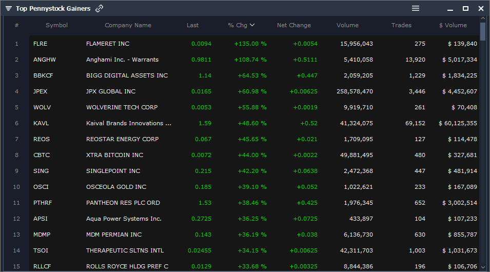 GetScanz's tweet photo. Today’s Top Penny Stock Gainers

$FLRE $ANGHW $BBKCF $JPEX $WOLV $KAVL $REOS $CBTC $SING $OSCI

#pennystocks #hotstocks #otcbb #pinksheet https://t.co/bGyDuWvHYn