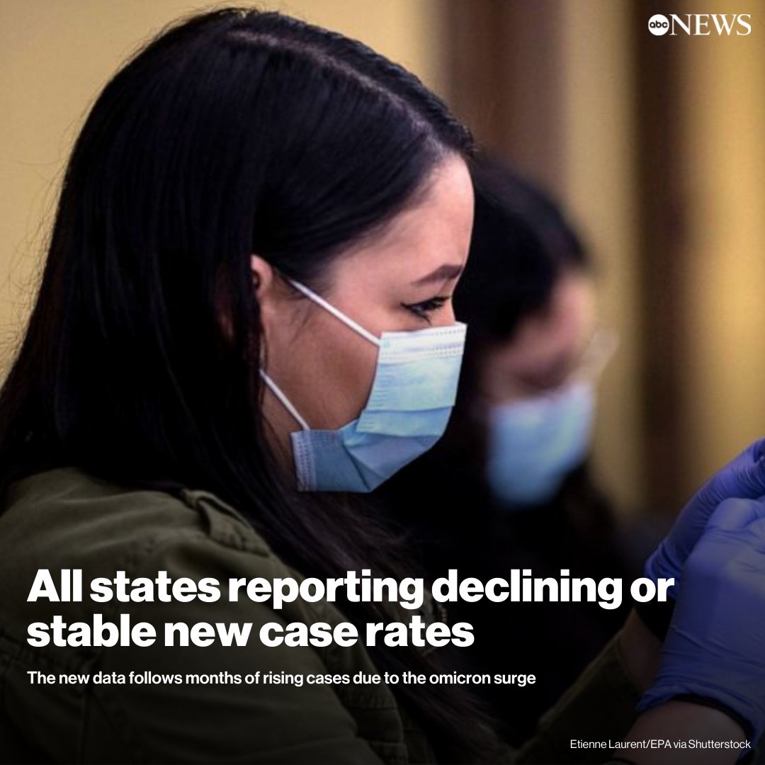 ABC's tweet photo. Less than one month ago, the U.S. was averaging more than 800,000 new cases per day.

Now that average has plummeted to just over 313,000 new cases per day—a 61% drop since the nation's peak in mid-January and a 56% drop in the last two weeks.  https://t.co/IRGEqLrgcT https://t.co/o2aqhcYNSo