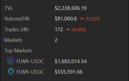 streetflwrs_io's tweet photo. Total liquidity has now passed 2 Million USDC! https://t.co/6daklJ4rXv