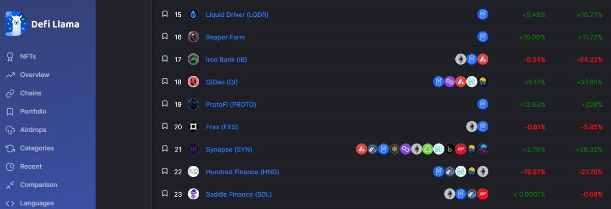 ProtoFiProtocol's tweet photo. Climbing the chart!๐
Another day.. another Goal!๐
๐งTop 20 on @DefiLlama
#wen Top10?
#Giveaway 200 $PROTO
๐Follow us on twitter
๐Join discord : https://t.co/jzECAiUT0a
๐Retweet this post
๐Tag 3 #friends or #influencers https://t.co/10vWaGA1tQ