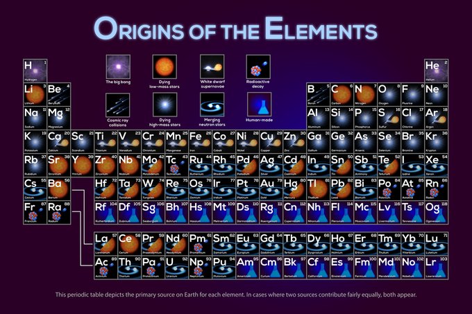 This is your periodic reminder that from the carbon in your bones to the iron in your blood, you come from the stars. exoplanets.nasa.gov/what-is-an-exo…
#PeriodicTableDay