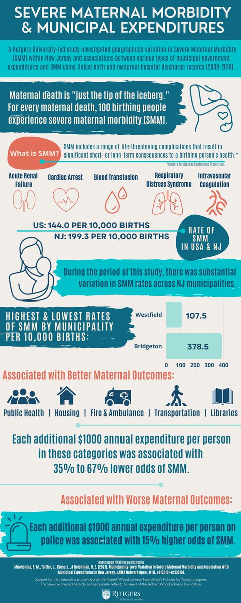 Policies4Action's tweet photo. From @FelixMuchomba: higher municipal expenditures on fire &amp; ambulance, transportation, health, housing, &amp; libraries were associated with lower rates of severe maternal morbidity in NJ. Explore the findings: https://t.co/NbOlryFDy6
@RutgersSSW https://t.co/cQdvU8sdi4