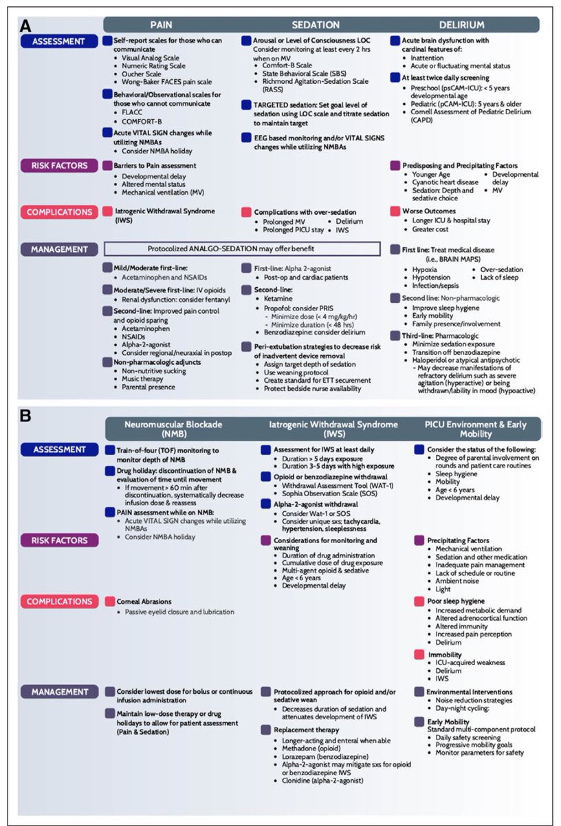 3/fin
Lead author <a href="/smith_pedsmd/">Heidi Smith MD MSCI</a>:
“Our PANDEM guidelines highlight what we do NOT know as much as what we do. To help sick children get better, we must stop doing things based on habit &amp; instead see what’s not there to Ask better questions &amp; organize great studies to answer them?”