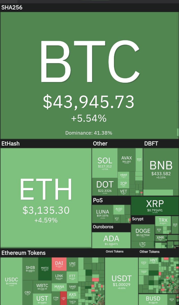 felipedantasf's tweet photo. Que estranho, não era pra vender tudo?
Que o #bitcoin estava morto e que o inverno Cripto ia acabar com tudo?

Emocionado só perde dinheiro nesse mercado. Ninguém sabe se vai subir ou cair.

Invista em bons projetos, tenha uma visão de longo prazo e entenda os riscos. https://t.co/DiZndxzZW1