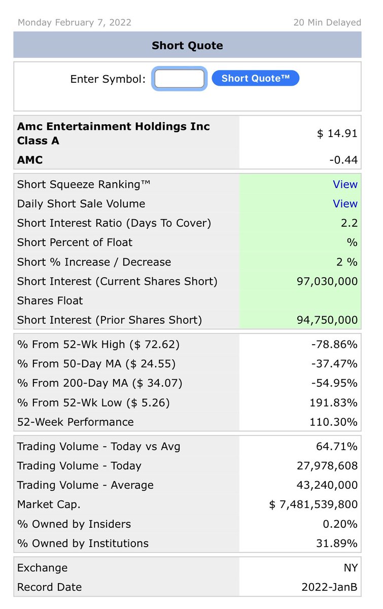 TradeAllDay20's tweet photo. $AMC is ready to a nice squeeze https://t.co/Veijo0fn0H