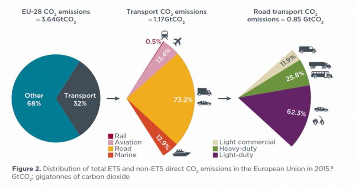 Bjorn lying with statistics: counting only this decade (with EV adoption still low in many countries) and comparing with cumulative emissions to 2100.But we can't afford to skip three quarters of one third of emissions (and growing).Wormtongue anyone? https://www.cleanenergywire.org/factsheets/road-freight-emissions-germany