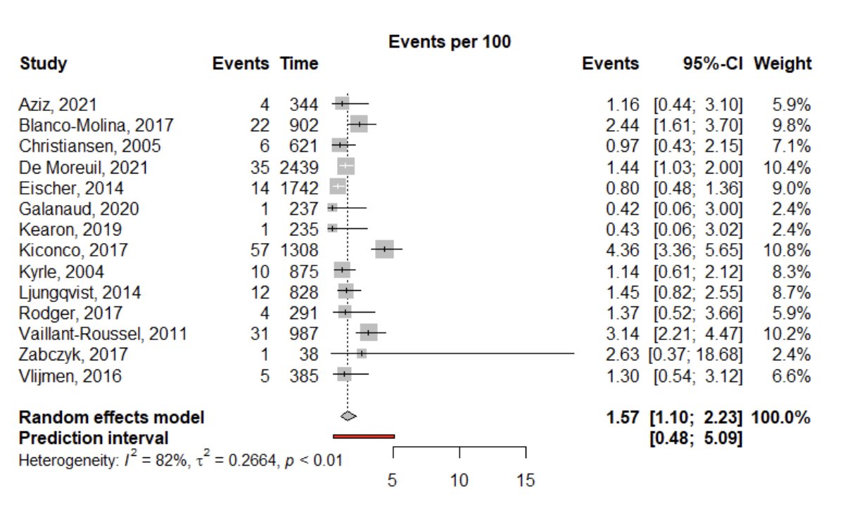 Published: meta-analysis on the risk of recurrent VTE in women with #venous thromboembolism related to estrogen-containing contraceptives: pooled recurrence rate 1.57 (95%-CI: 1.10-2.23; I2 =82%) per 100 patient-years. <a href="/StephanHDMoll/">Stephan Moll, MD</a> <a href="/Erik_Klok_MD/">Erik Klok</a> 
onlinelibrary.wiley.com/doi/10.1111/jt…