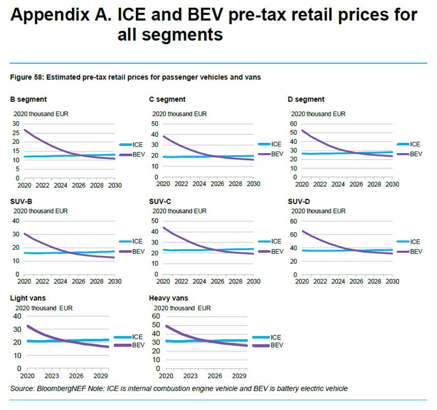 I happen to be an expert on EV CO2 emissions (see my pinned thread) and again Bjorn is full of it. EVs save circa 60% of emissions when sold now and 90% or so in 2040. On prices: see aforementioned BNEF report. Fortunately even politicians look more long term than Bjorn.
