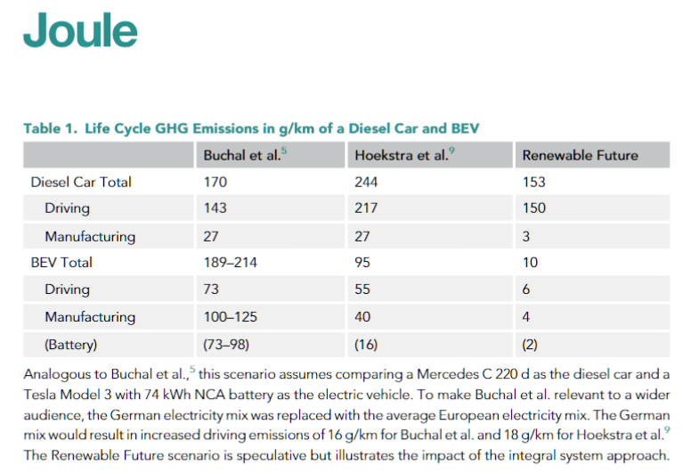 I happen to be an expert on EV CO2 emissions (see my pinned thread) and again Bjorn is full of it. EVs save circa 60% of emissions when sold now and 90% or so in 2040. On prices: see aforementioned BNEF report. Fortunately even politicians look more long term than Bjorn.