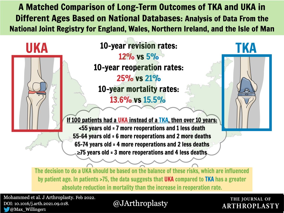 Registry data has its flaws but this is a thought-provoking article on #UKA vs #TKA
doi.org/10.1016/j.arth…
<a href="/AAHKS/">AAHKS</a>