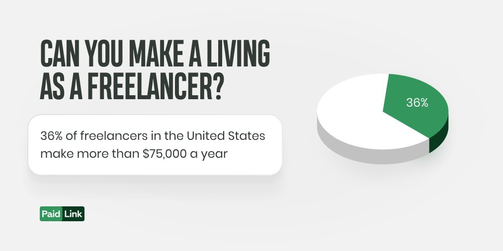 36% of freelancers in the United States make more than $75,000 a year 😎 Want to be one of them? Sign up for Paid.link.

#PaidLink #MakeMoneyOnline #Freelance #Freelancer #FreelancerLife