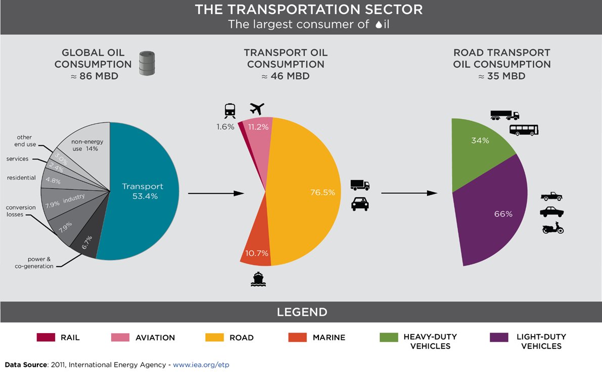 Bjorn ends with a platitude intended to sound profound.But as mentioned before, in the EU transport accounts for 32% of emissions (and rising) and road transport is three quarters of that.Oh, and cars are the biggest oil users. https://theicct.org/a-world-of-thoughts-on-phase-2/