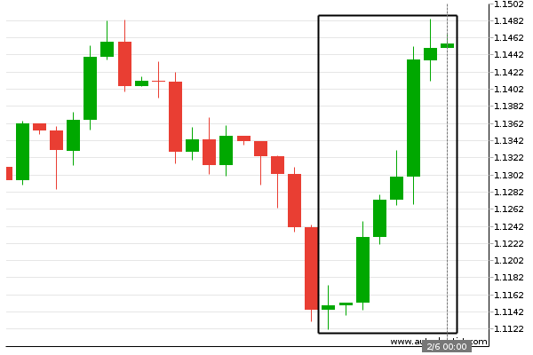 multibankgroup's tweet photo. Big Movement EUR/USD -  EUR/USD experienced a 2.74% bullish movement in the last 10 days. 
#EURUSD #forextrader #forexbroker  #multibankfx #BigMovement https://t.co/UUEUKTvao1