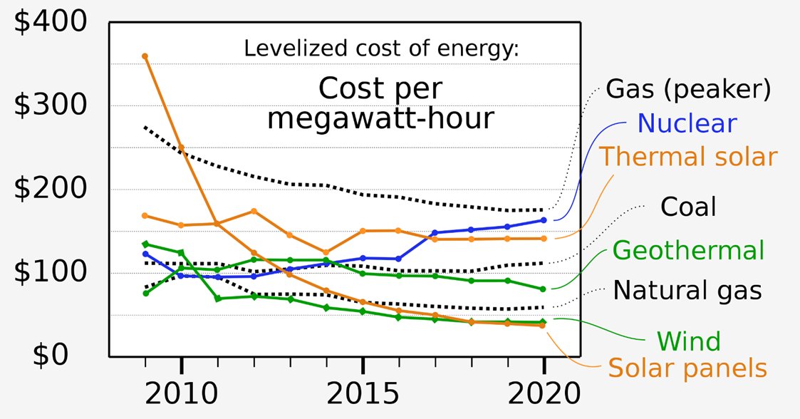 He has the gall to end with the request to invest more in green energy so it can become cheaper since "that would be a game-changer".Well wind and solar already ARE gamechanger's cheaper than coal and gas, no thanks to saboteurs like Bjorn. https://en.wikipedia.org/wiki/Energy_transition