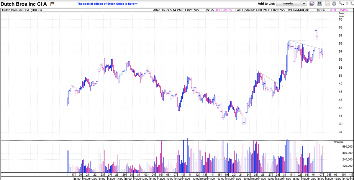 $BROS $DWAC two setups that looked promising going into today ended with nasty reversal bars. Not much of an edge swing trading the long side.