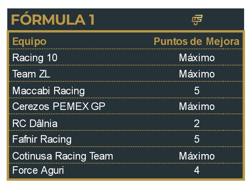 Aqui tenéis las mejoras posibles para los equipos de F1 que aún pueden elegir dónde poner los puntos.
<a href="/LooKATheLucky/">tipazo</a> <a href="/DalniaFutbol/">Principado de Dâlnia</a> <a href="/Fafnir98/">Fafnїr</a> <a href="/RuboCastro22/">RCZ</a> 
Los demás equipos de F1 y F2ya están al límite.