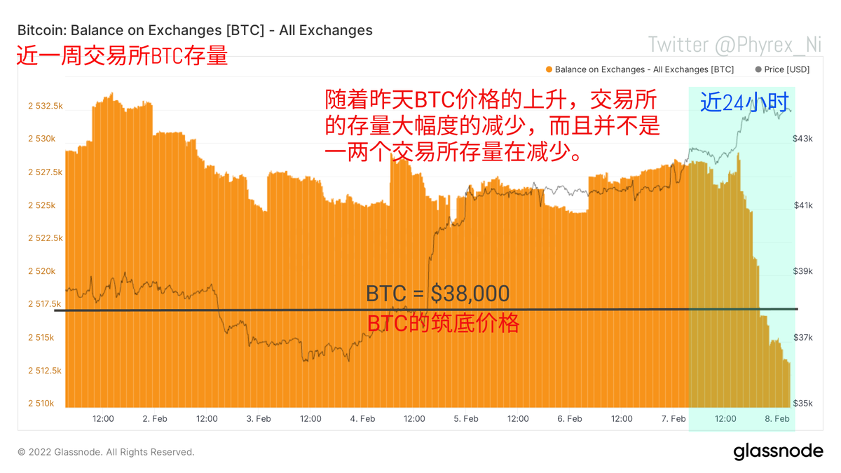 PhyrexNi's tweet photo. #Bitcoin 最近24小时内价格的走势其实并不是最惊艳的，最让人意想不到的是 #BTC 交易所存量，从昨天晚上开始就大幅减少，如果仅仅一两个交易所的还有可能是钱包整理，而其实是超过五个以上的主力交易所都在减持，只是出于位置原因没有全部标注而已，虽然现在的存量没有到近三年的最低值，但也相差不多 https://t.co/eiYAJ5dF95