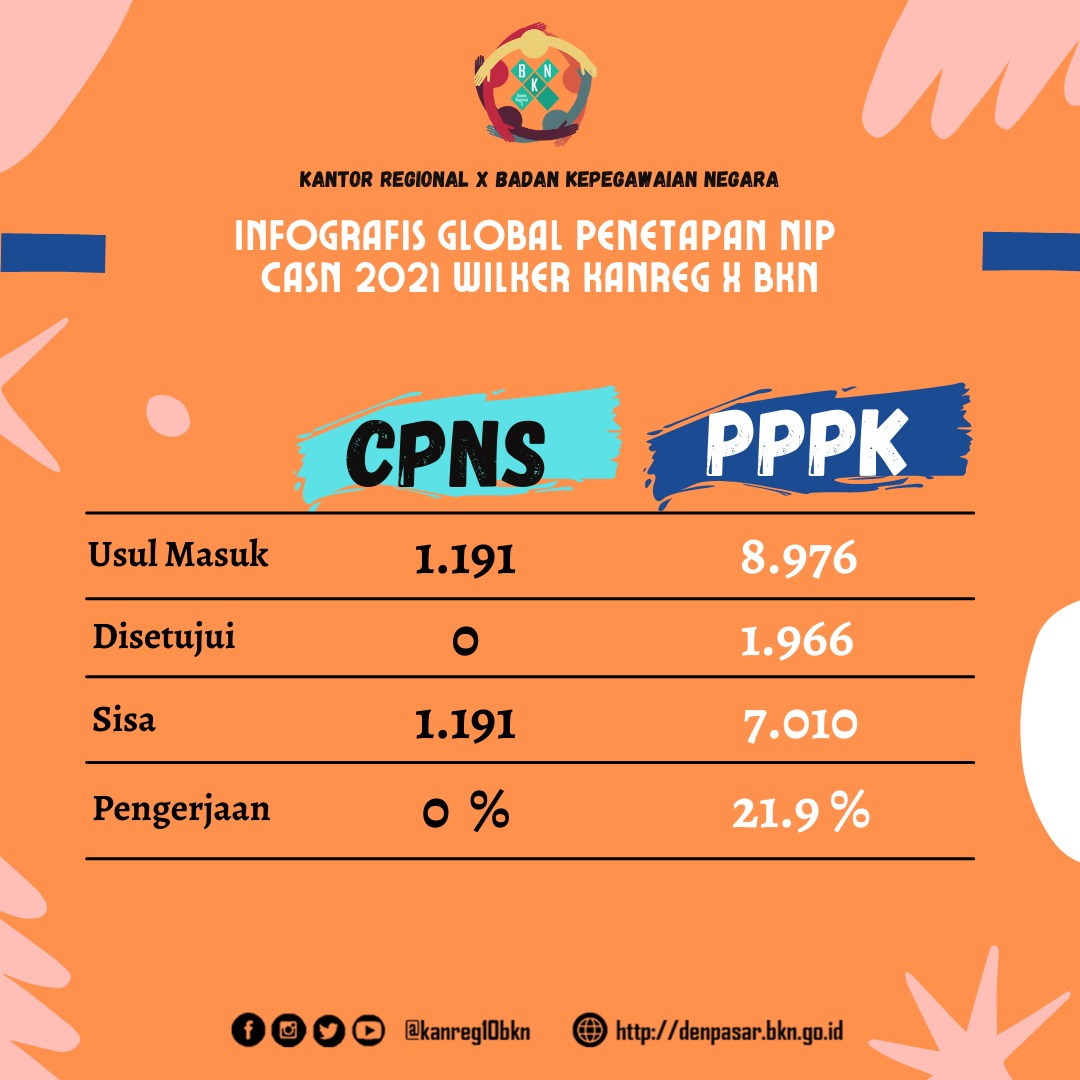 kanreg10bkn's tweet photo. hai #sobatBKN yang masih sabar menunggu proses penetapan NIP CPNS dan NI PPPK, sesuai janji mimin kemarin, nih disimak infonya per tanggal 7 Februari 2002, yuk cuss https://t.co/02DBrsMIll