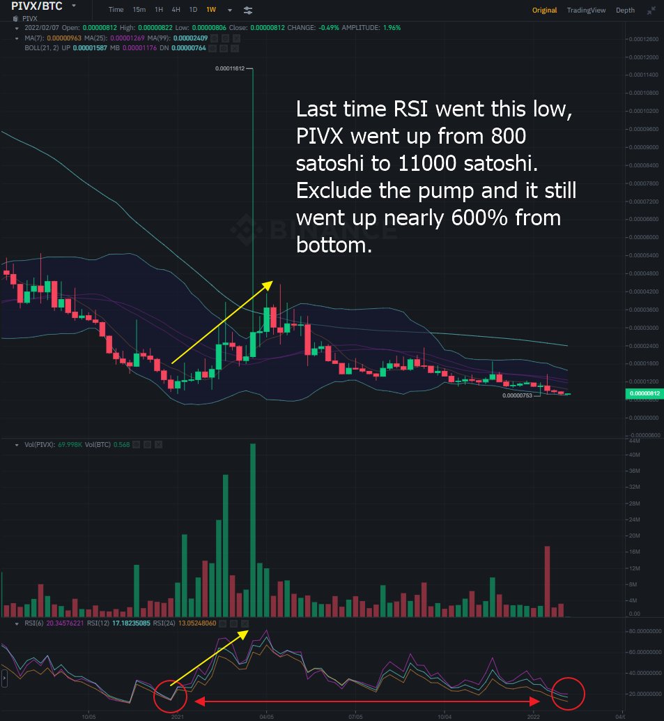 littlebadcrypto's tweet photo. $PIVX right now is one of those coins that you wish you bought when it was quiet. Highly oversold on the RSI on weekly at Binance. Last time it was this low, it bounced hard. #sleepercoin #altcoins #nft #staking #crypto #cryptocurrency  #MOONSHOT https://t.co/rZqMdamYxq