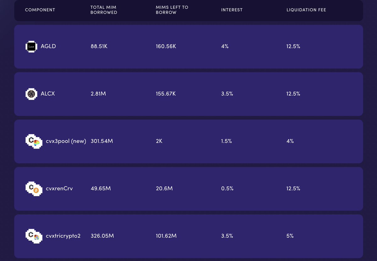 In for a thrill? Go beyond just yield farming and take on leveraged yield farming!Some protocols allow users to deposit interest-bearing assets, and borrow stablecoinsTokens earning yield on CRV can be used as collateral for Abracadabra, for maximized composability. (10/107)