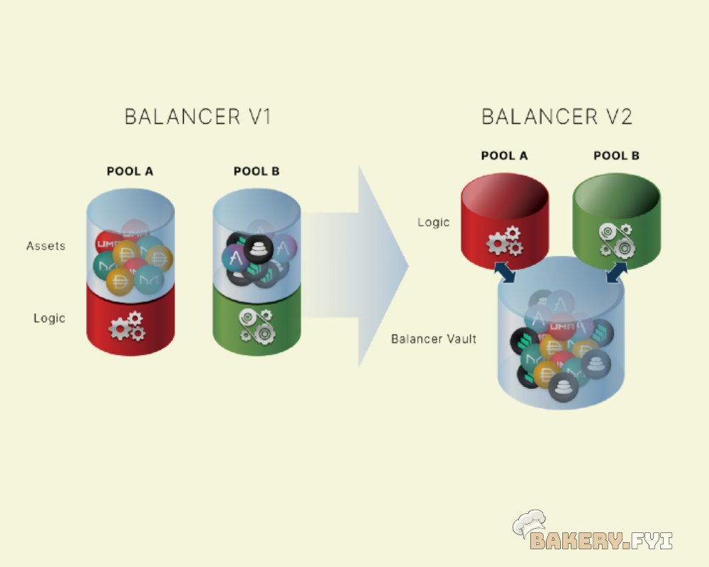 Want to balance pools?Balancer is a liquidity provision dapp allowing users trade on various tokens.Rather than swapping tokens in several pools, Balancer only ever transfers the net amount of tokens out of a single pool, resulting in significantly cheaper trades. (13/107)