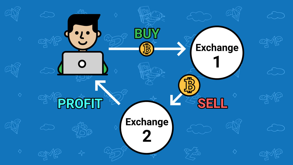 Want to get a bit more sophisticated?Arbitrage is a very profitable trade if done right. It involves of scanning different networks and exchanges to take advantage of price changes on tokens.A bot will purchase tokens cheaper on uniswap & sell on sushiswap for profit (24/107)