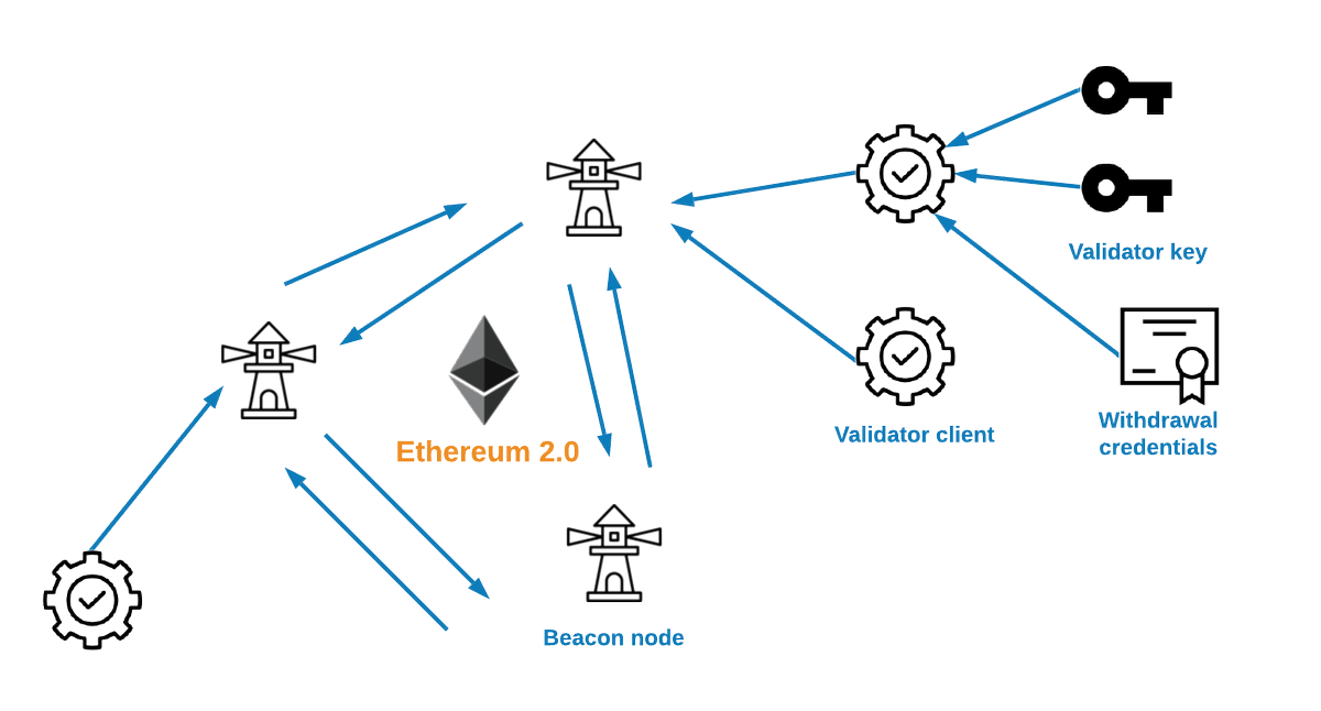 Want to stake?There are plenty of tokens out there that can be staked to earn yield, including eth.Stakers provide extra security for the network, and receive rewards for verifying txs.APY for staking eth can be upwards of 7%, and is expected to increase soon. (25/107)