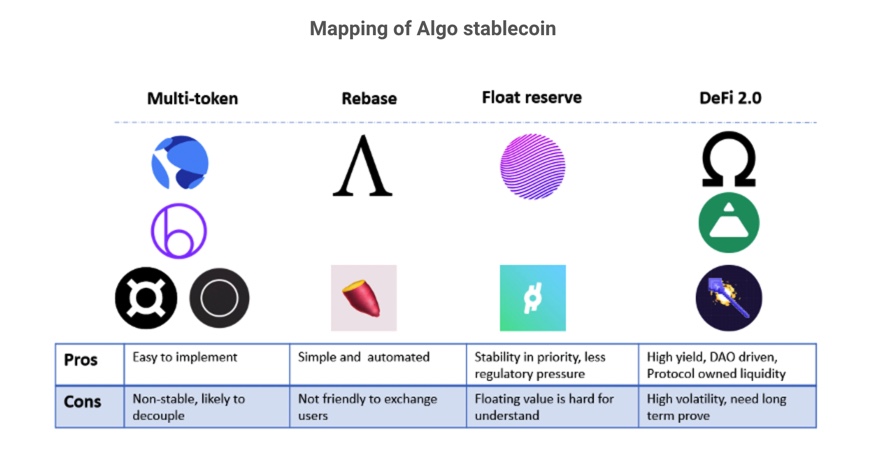 Want something more risky?You can explore the fields of algorithmic stablecoins, which use different mechanics to keep tokens stable, outside of the trad methods. $RAI is even more interesting here, as it has a floating price, yet still remains stable. (33/107)