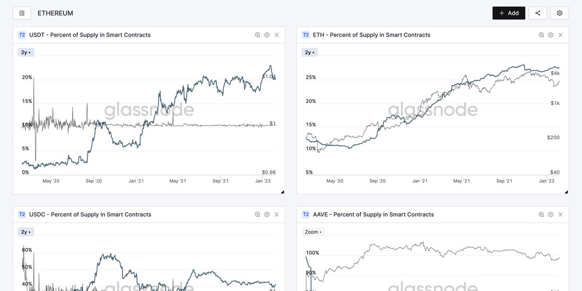 The beauty of decentralized technology is its transparency.Anything & everything that occurs on chain is available to the public.Using tools like Glassnode & Nansen, the average investor can make informed trading decisions based on a variety of on-chain metrics. (98/107)