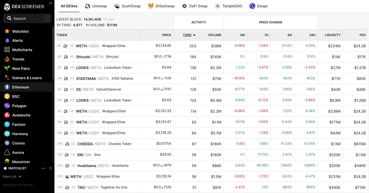 Wish you could see all the stats?Having access to charts, prices, & metrics of the top tokens on all chains is your best bet to getting in early on projectsUsing the many tools, traders can see charts & trading history for tokens across ETH, AVAX, FTM, & more. (99/107)