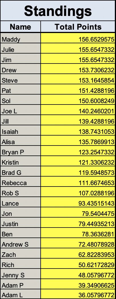 RcOlympicPool's tweet image. 🚨🚨🚨New Leader! 🚨🚨🚨@MaddySobiech19 takes the top spot on #day3. Still a long way to go! 6 points separate 1st and 7th place!!  #bestpool #Olympics2022