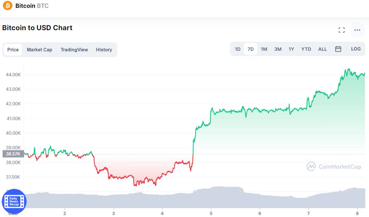 Bibox365's tweet photo. Bitcoin rises to its highest level in a month.
#Biboxnewssharing #cryptocurrecy
👉https://t.co/W3CmXkyGXo https://t.co/cDFR63N2Jr