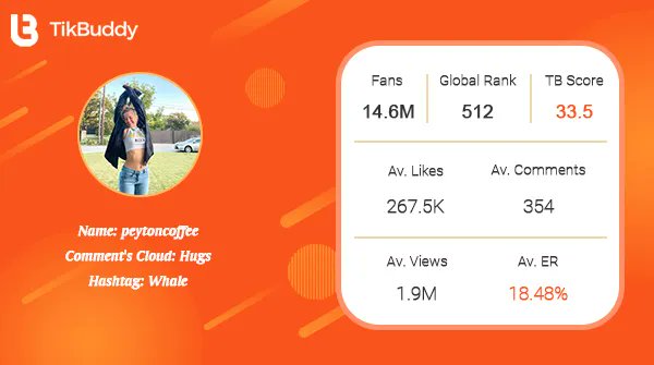 Let's dance, have yummy food, and enjoy a wonderful life together!

Creator Spotlight: peytoncoffee
Weekly Likes Increment: 713.1K
Track to see more↓
buff.ly/3ngza7l

#tiktokmarketing #tiktokanalytics
#socialmedianews #socialmediatips
#entertainment #peytoncoffee