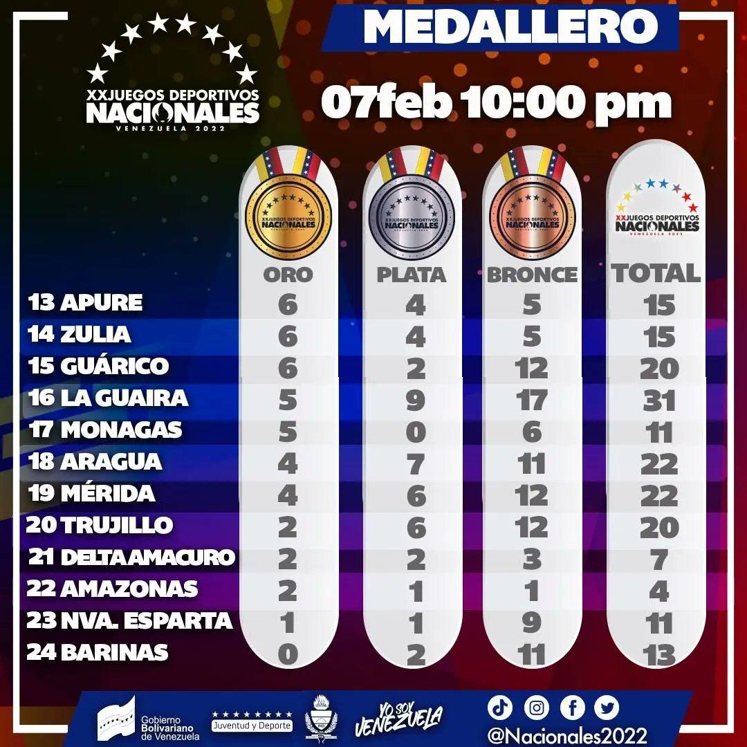 CriterioDep's tweet photo. COJEDES ESCALA EN EL MEDALLERO

Cojedes sube dos peldaños y se coloca en el puesto 08 del cuadro de medallas, mientras que Carabobo toma por asalto el segundo lugar

#CriterioDeportivo
#JuegosNacionales2022
#Class98.7FM https://t.co/dbmUSo85Dn