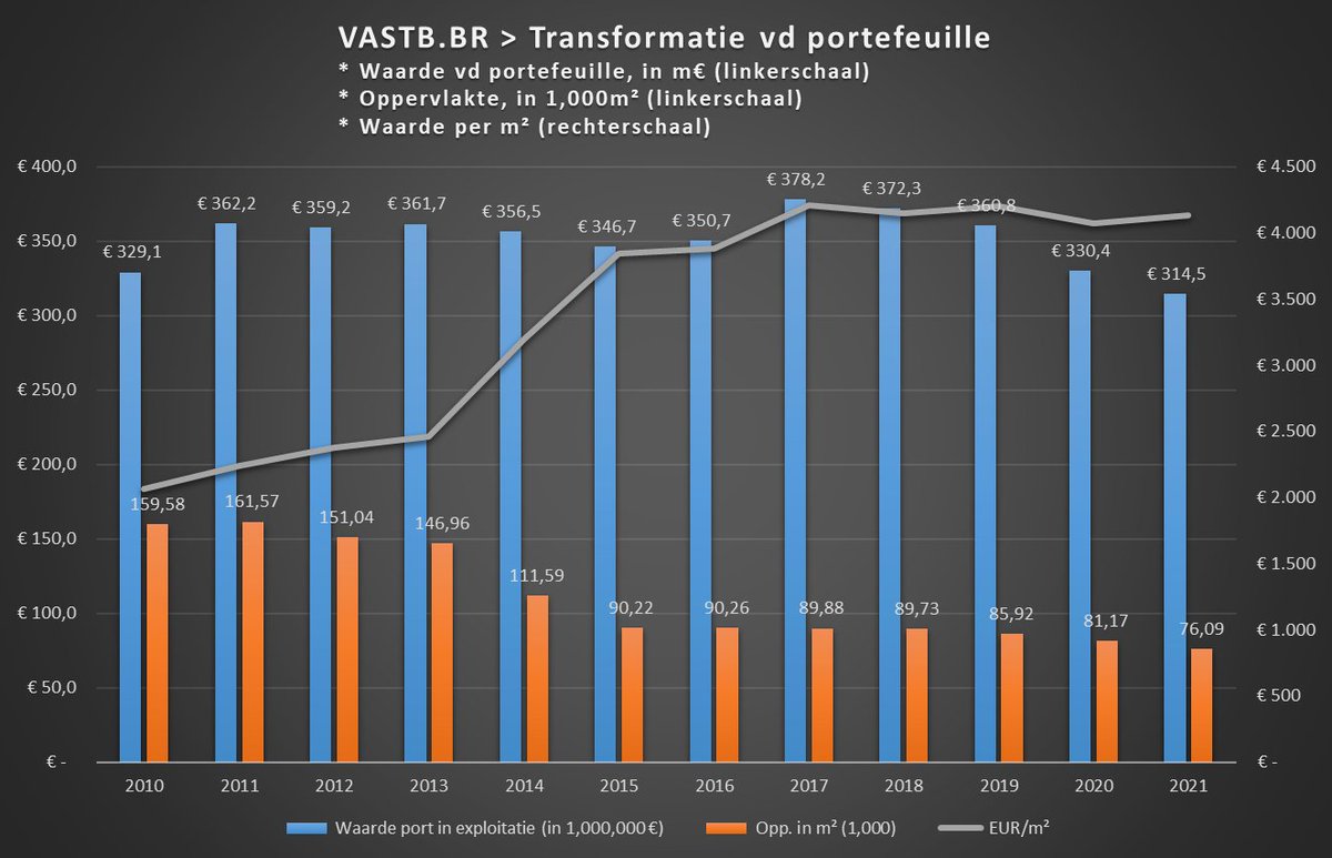 orakelvanoilsjt's tweet photo. Portefeuille #VASTB na 10j niet gegroeid: deels strategisch: verkopen non-core winkels (perifere winkels, secundaire steden) en aankopen in kernsteden Gent, A'pen, Bxl, Brugge (duurdere steden). Deed #mยฒ dalen, maar prijs/mยฒ enorm stijgen. Heden: geconcentreerde portefeuille. https://t.co/I7tw5XJa0D