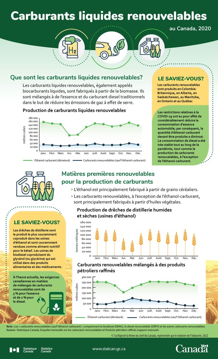 StatCan_fra's tweet photo. En raison des règlements relatifs à la #COVID19, la consommation d’essence à moteur a considérablement diminué en 2020. Par conséquent, la quantité d’éthanol-carburant devant être produite a diminué. Pour en savoir plus : https://t.co/ToL28FCy4o . #ENVCan https://t.co/ZvtRhumKbz