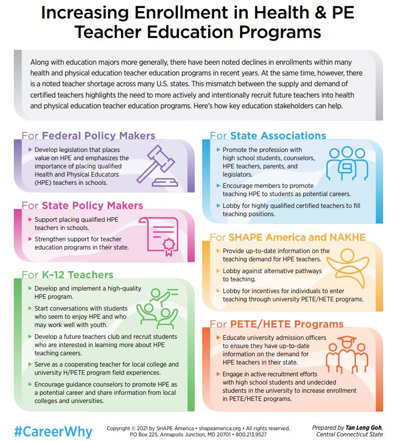 Check out the infographic to find out ways key education stakeholders can help increase enrollment in Health &amp; Physical Education Teacher Programs #careerwhy 

👉bit.ly/3GGaRaU