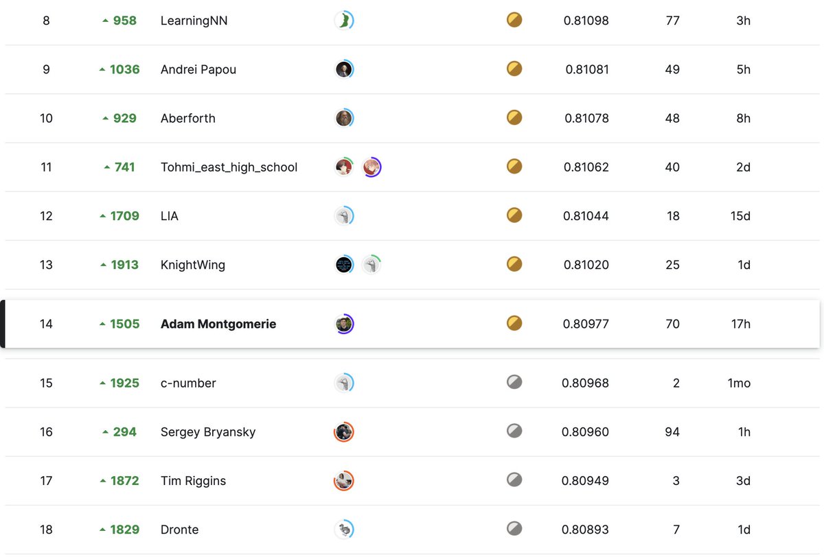 Somehow managed to shake my way up 1505 places to get the last gold spot in the Jigsaw Rate Severity of Toxic Comments competition!