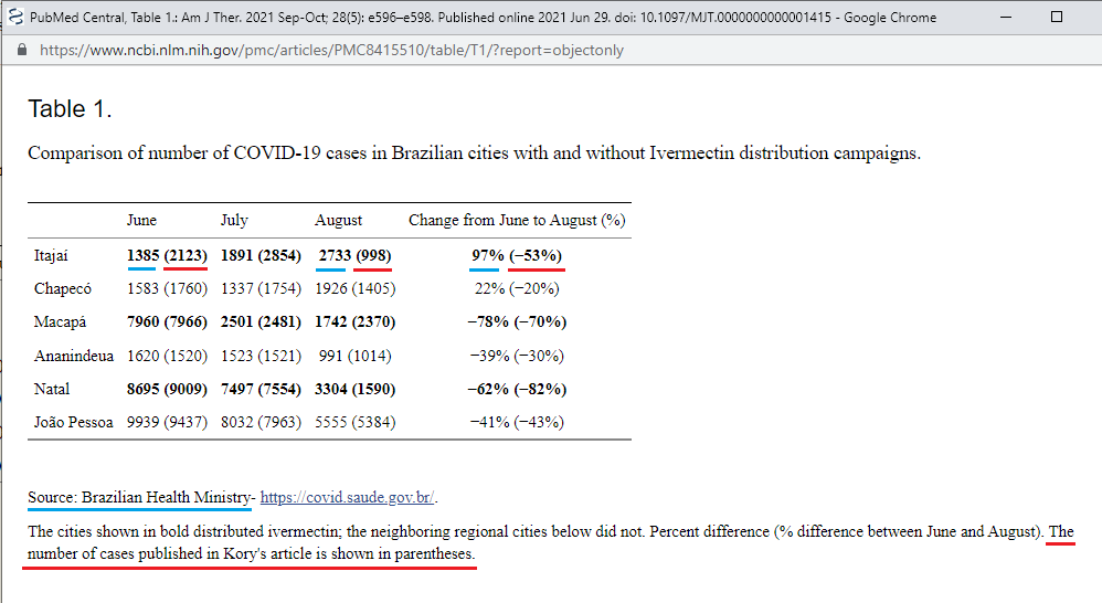 sTeamTraen's tweet photo. Claim: "Ivermectin halved the number of Covid cases in 2 months" (red).
Reality: Covid cases *doubled* in Ivermectin test city in those 2 months (blue).
Lesson: You can prove anything if you provide your own numbers. https://t.co/9dZHAMRtJD https://t.co/2YbsQgC5aA