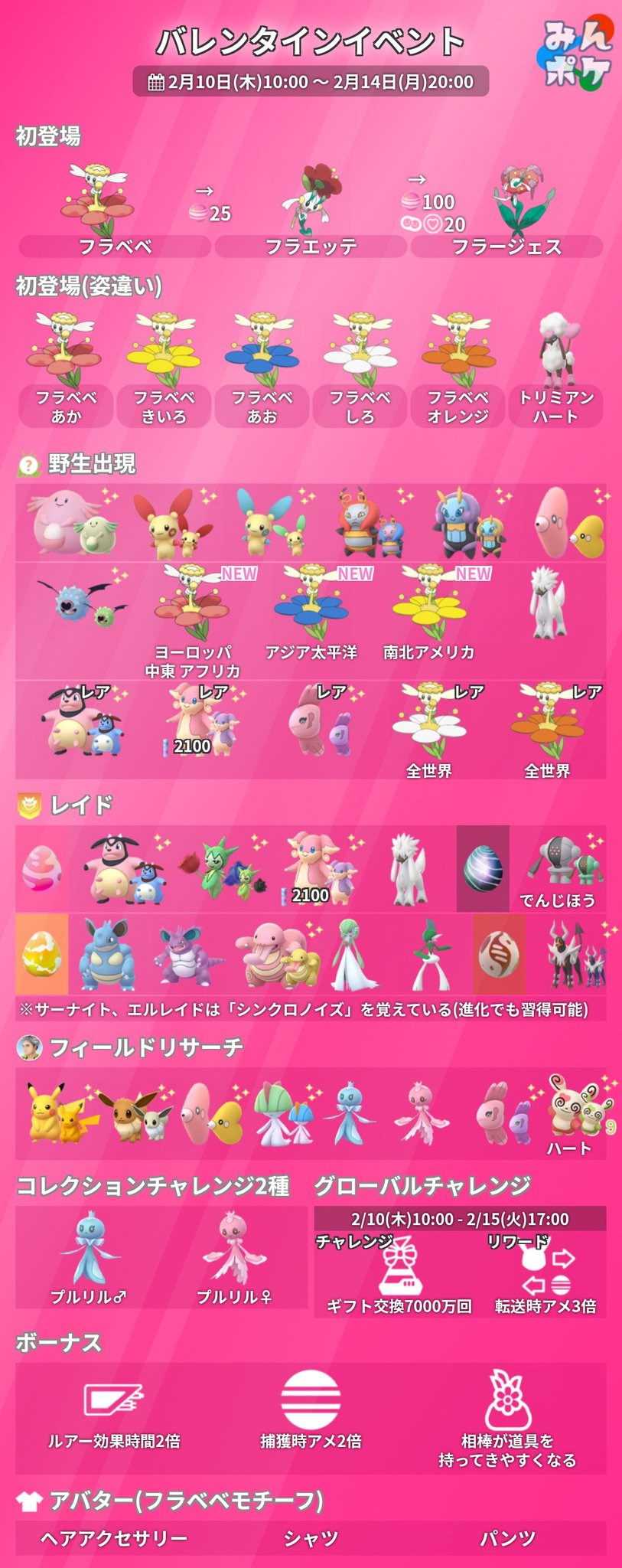 تويتر ポケモンgo攻略 みんポケ على تويتر バレンタインイベントの詳細をまとめました 開催期間 2月10日 木 10 00 2月14日 月 00 フラべべ系統が初登場 5種類 トリミアンのハートカット初登場 グローバルチャレンジ サーナイト エルレイドに進化or