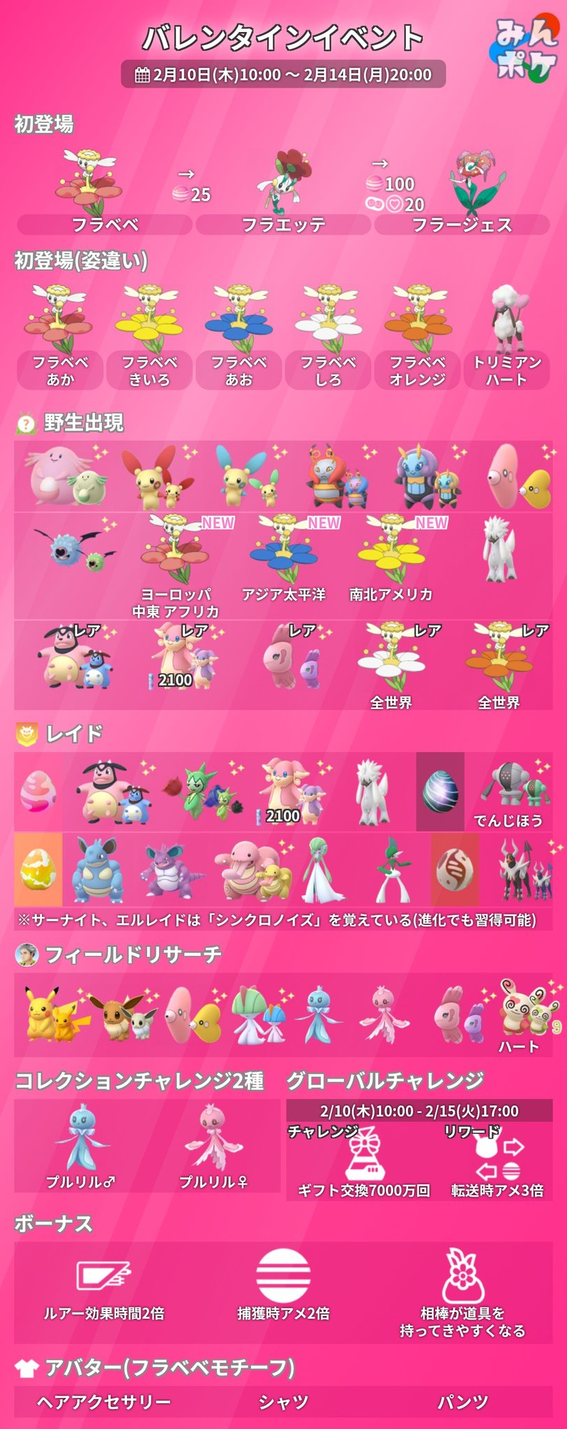 ポケモンgo攻略 みんポケ バレンタインイベントの詳細をまとめました 開催期間 2月10日 木 10 00 2月14日 月 00 フラべべ系統が初登場 5種類 トリミアンのハートカット初登場 グローバルチャレンジ サーナイト エルレイドに進化orレイド
