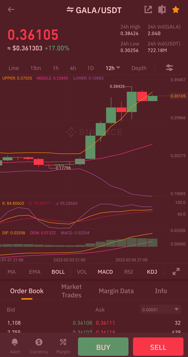 leonardodguia's tweet photo. Keep and hold your #GALA it is undervalued.  @coinbureau estimate was $0.43 in today's video. #GALAGAMES #GALAUSDT #galausd https://t.co/U960uhlXej